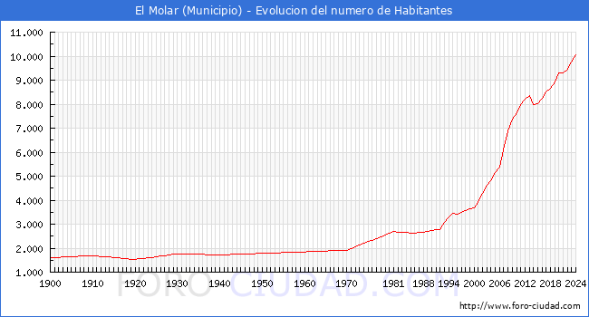 Evolucin de la poblacin desde 1900 hasta 2024