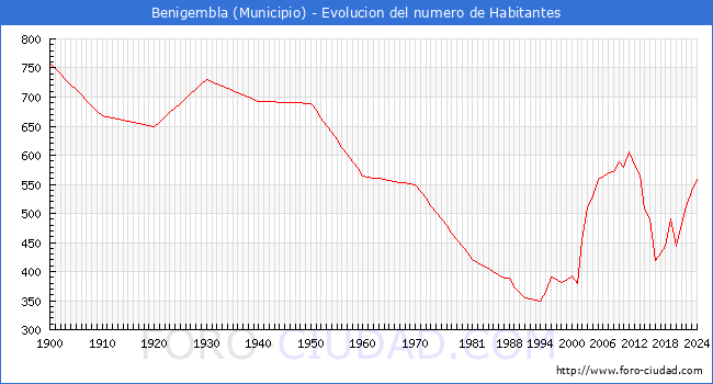 Evolucin de la poblacin desde 1900 hasta 2024