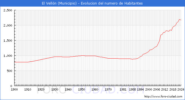 Evolucin de la poblacin desde 1900 hasta 2024