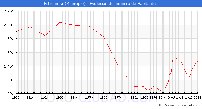 Evolucin de la poblacin desde 1900 hasta 2024