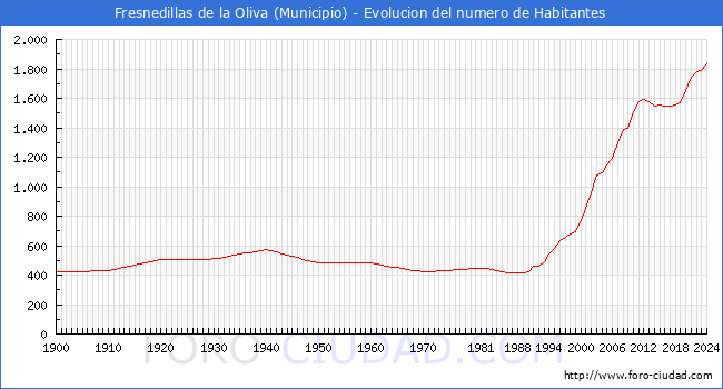 Evolucin de la poblacin desde 1900 hasta 2024