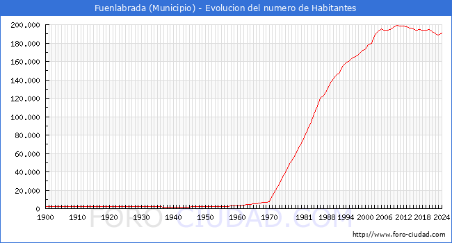 Evolucin de la poblacin desde 1900 hasta 2024