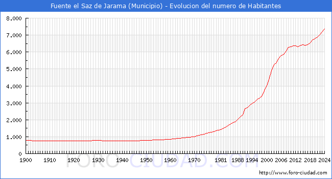 Evolucin de la poblacin desde 1900 hasta 2024