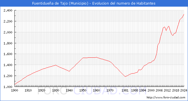 Evolucin de la poblacin desde 1900 hasta 2024
