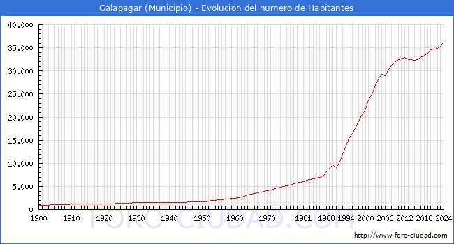 Evolucin de la poblacin desde 1900 hasta 2024