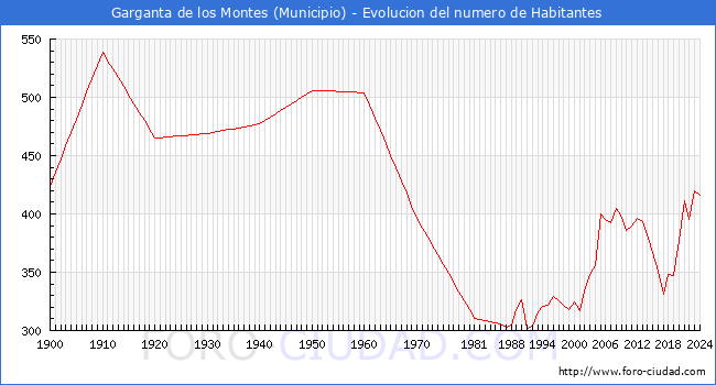 Evolucin de la poblacin desde 1900 hasta 2024
