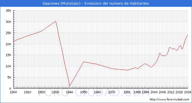Evolucin de la poblacin desde 1900 hasta 2024