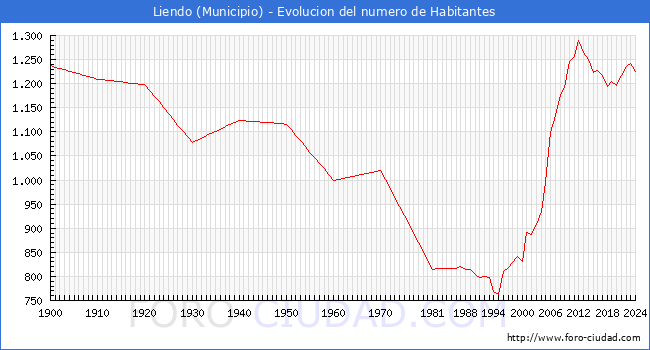 Evolucin de la poblacin desde 1900 hasta 2024