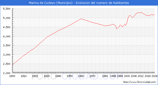 Evolucin de la poblacin desde 1900 hasta 2024