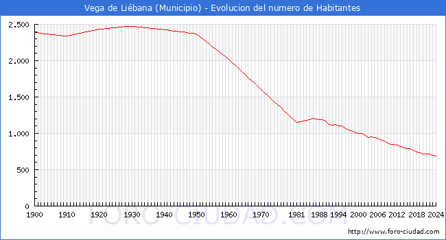 Evolucin de la poblacin desde 1900 hasta 2024