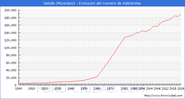 Evolucin de la poblacin desde 1900 hasta 2024