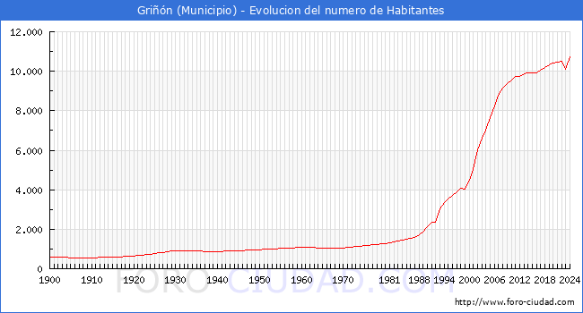 Evolucin de la poblacin desde 1900 hasta 2024