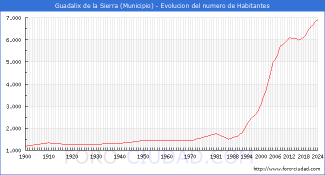 Evolucin de la poblacin desde 1900 hasta 2024