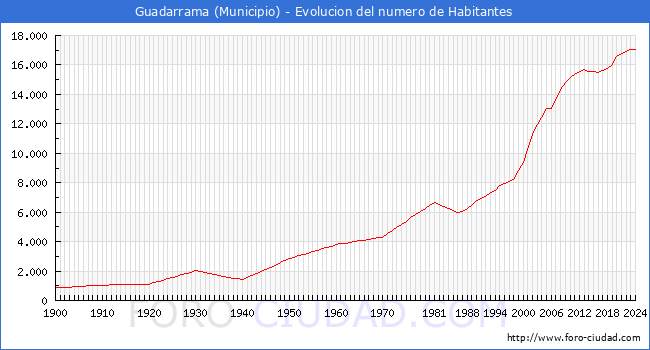 Evolucin de la poblacin desde 1900 hasta 2024