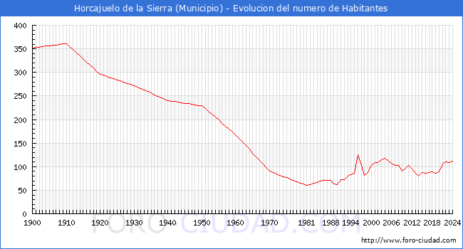Evolucin de la poblacin desde 1900 hasta 2024