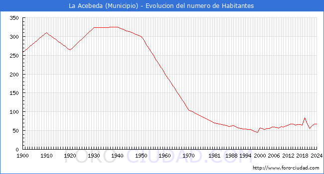 Evolucin de la poblacin desde 1900 hasta 2024