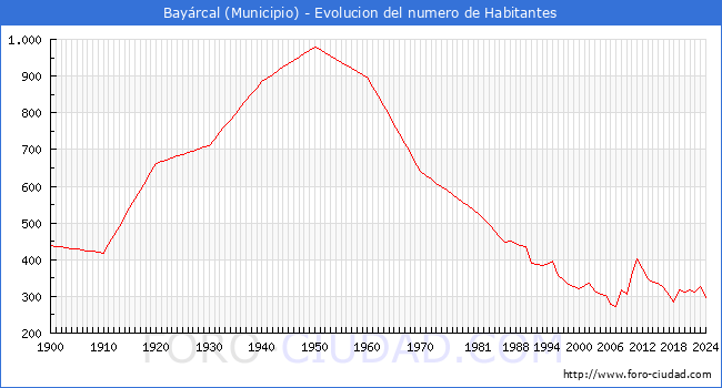 Evolucin de la poblacin desde 1900 hasta 2024
