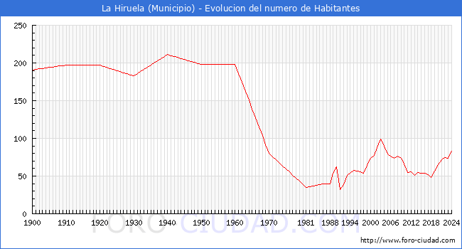 Evolucin de la poblacin desde 1900 hasta 2024