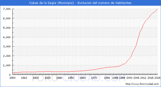 Evolucin de la poblacin desde 1900 hasta 2024