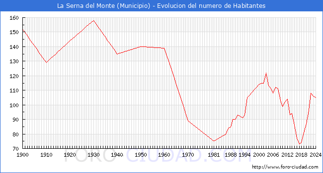 Evolucin de la poblacin desde 1900 hasta 2024