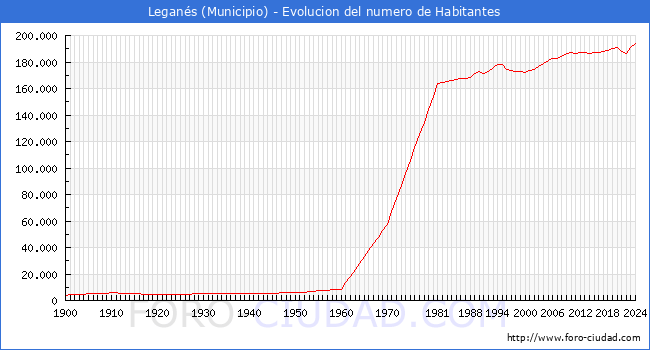 Evolucin de la poblacin desde 1900 hasta 2024
