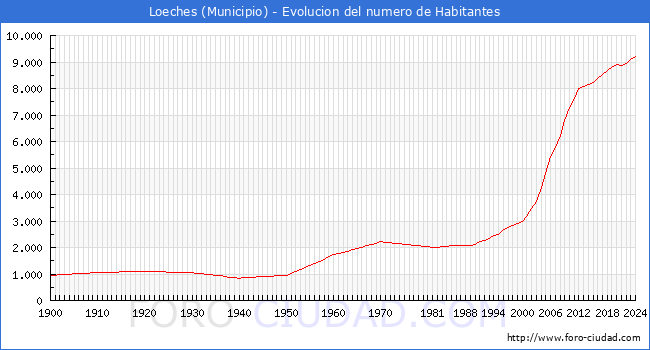 Evolucin de la poblacin desde 1900 hasta 2024