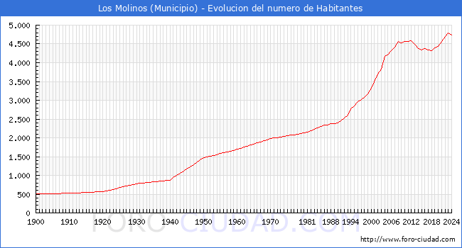 Evolucin de la poblacin desde 1900 hasta 2024
