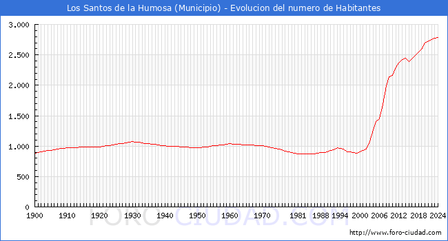 Evolucin de la poblacin desde 1900 hasta 2024
