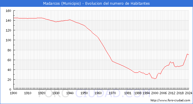 Evolucin de la poblacin desde 1900 hasta 2024