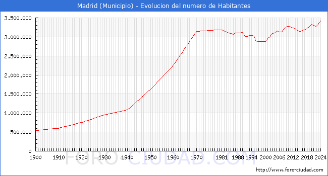 Evolucin de la poblacin desde 1900 hasta 2024