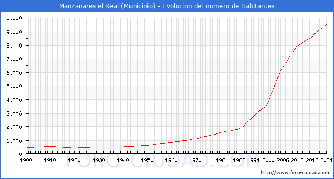 Evolucin de la poblacin desde 1900 hasta 2024