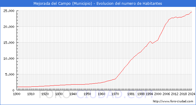 Evolucin de la poblacin desde 1900 hasta 2024