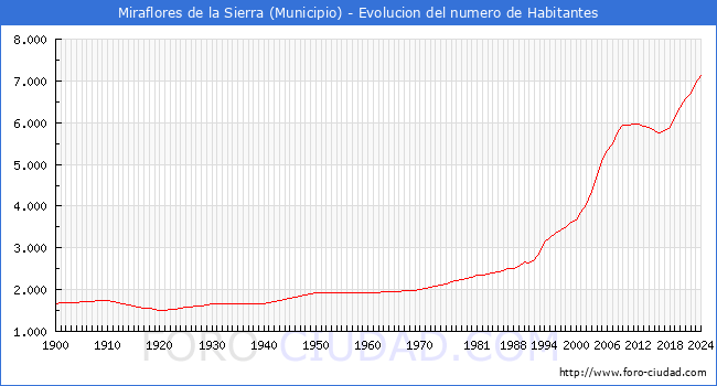 Evolucin de la poblacin desde 1900 hasta 2024