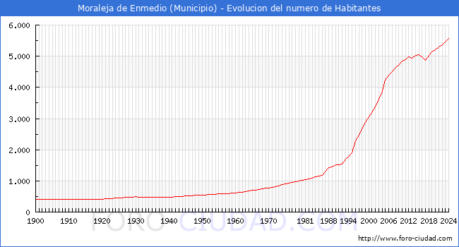 Evolucin de la poblacin desde 1900 hasta 2024
