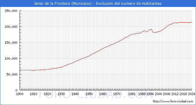 Evolucin de la poblacin desde 1900 hasta 2024