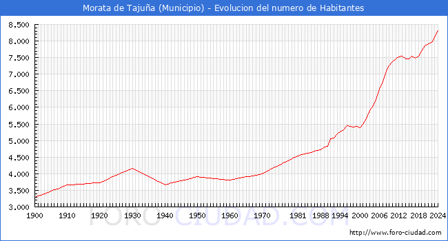 Evolucin de la poblacin desde 1900 hasta 2024