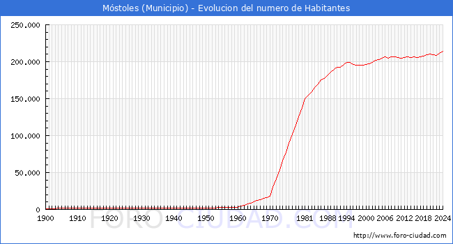 Evolucin de la poblacin desde 1900 hasta 2024