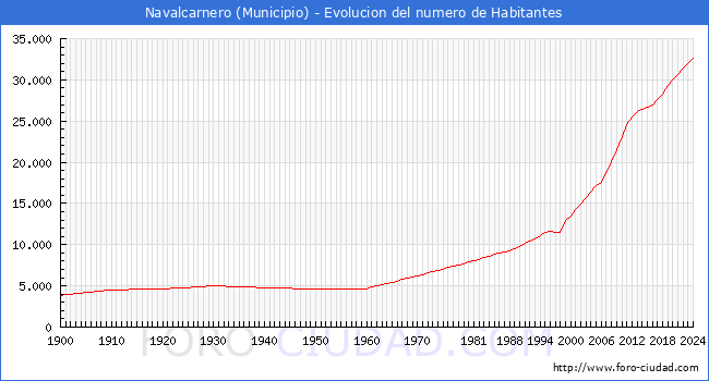 Evolucin de la poblacin desde 1900 hasta 2024