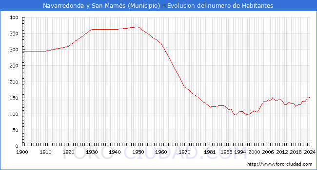 Evolucin de la poblacin desde 1900 hasta 2024