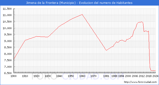 Evolucin de la poblacin desde 1900 hasta 2024