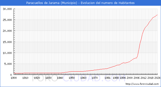 Evolucin de la poblacin desde 1900 hasta 2024