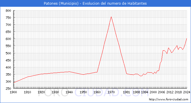 Evolucin de la poblacin desde 1900 hasta 2024