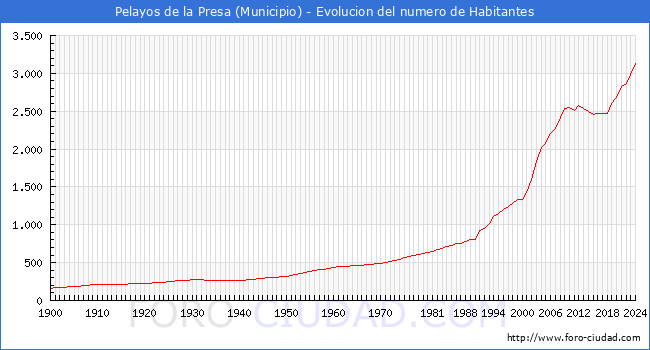 Evolucin de la poblacin desde 1900 hasta 2024