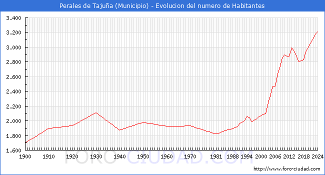 Evolucin de la poblacin desde 1900 hasta 2024