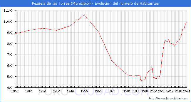 Evolucin de la poblacin desde 1900 hasta 2024
