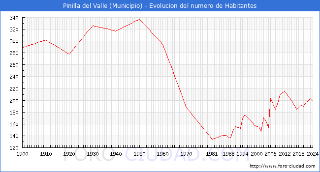 Evolucin de la poblacin desde 1900 hasta 2024