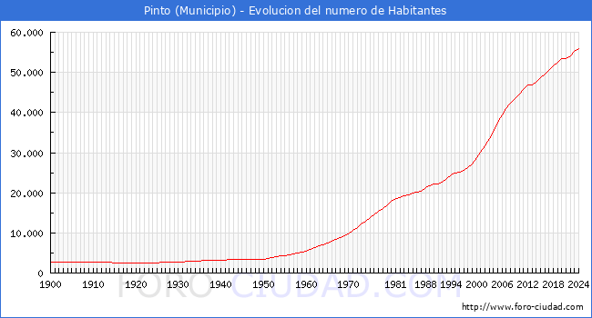 Evolucin de la poblacin desde 1900 hasta 2024