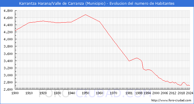 Evolucin de la poblacin desde 1900 hasta 2024