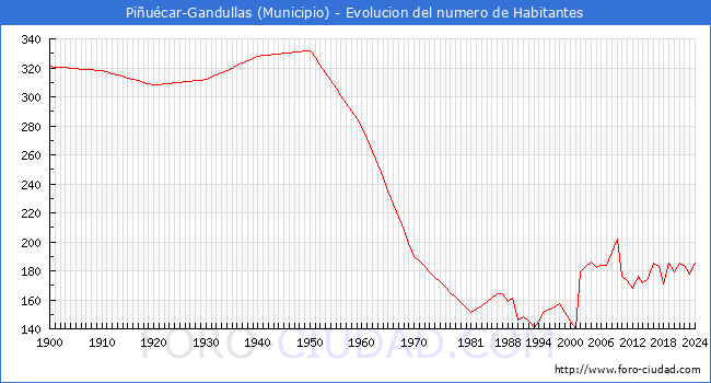 Evolucin de la poblacin desde 1900 hasta 2024