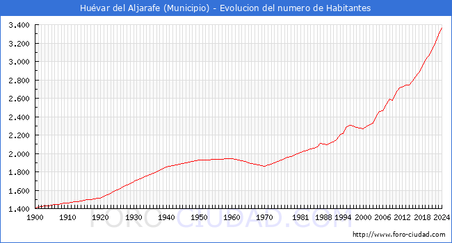 Evolucin de la poblacin desde 1900 hasta 2024